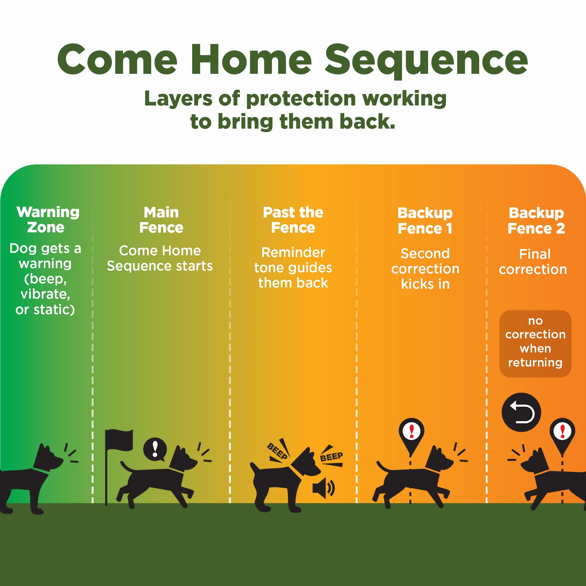 DOGTRA GPS FENCE