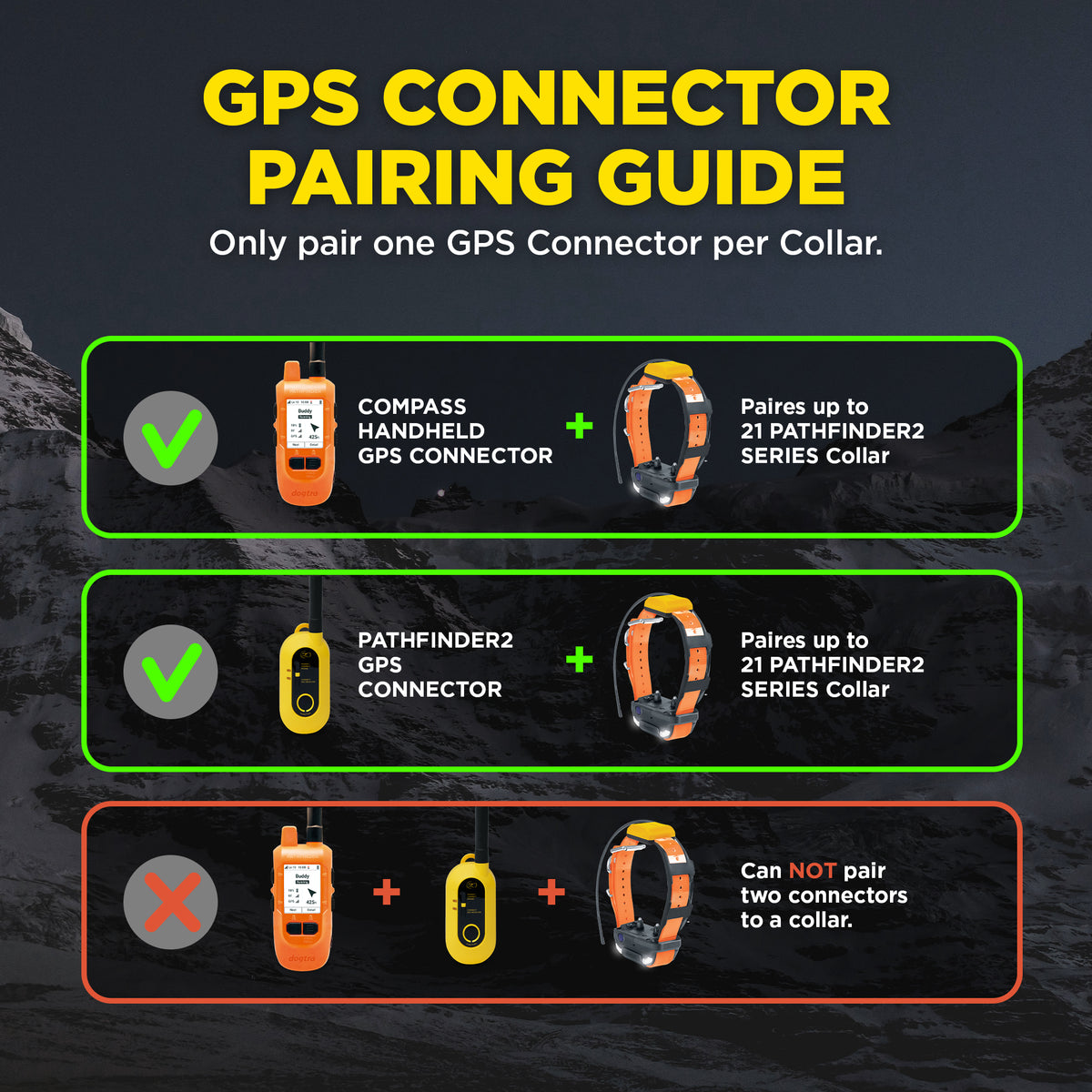 Dogtra Pathfinder2 Compass GPS pairing guide showing compatible handheld and collar GPS connectors with checkmarks and incomp